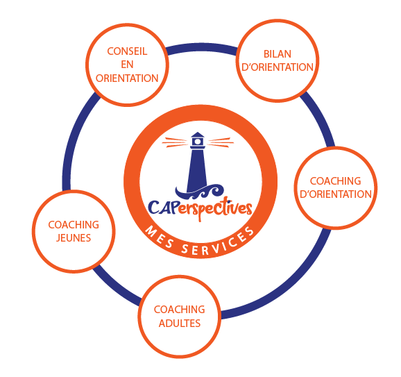 Mes services : conseil en orientation, bilan d’orientation, coaching d’orientation, coaching jeunes, coaching adultes.